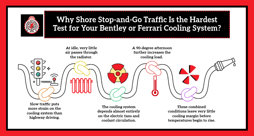 Why Shore Stop and Go Traffic Is the Hardest Test for Your Bentley or Ferrari Cooling System