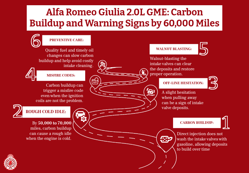Alfa Romeo Giulia 2.0L GME Carbon Buildup and Warning Signs by 60000 Miles